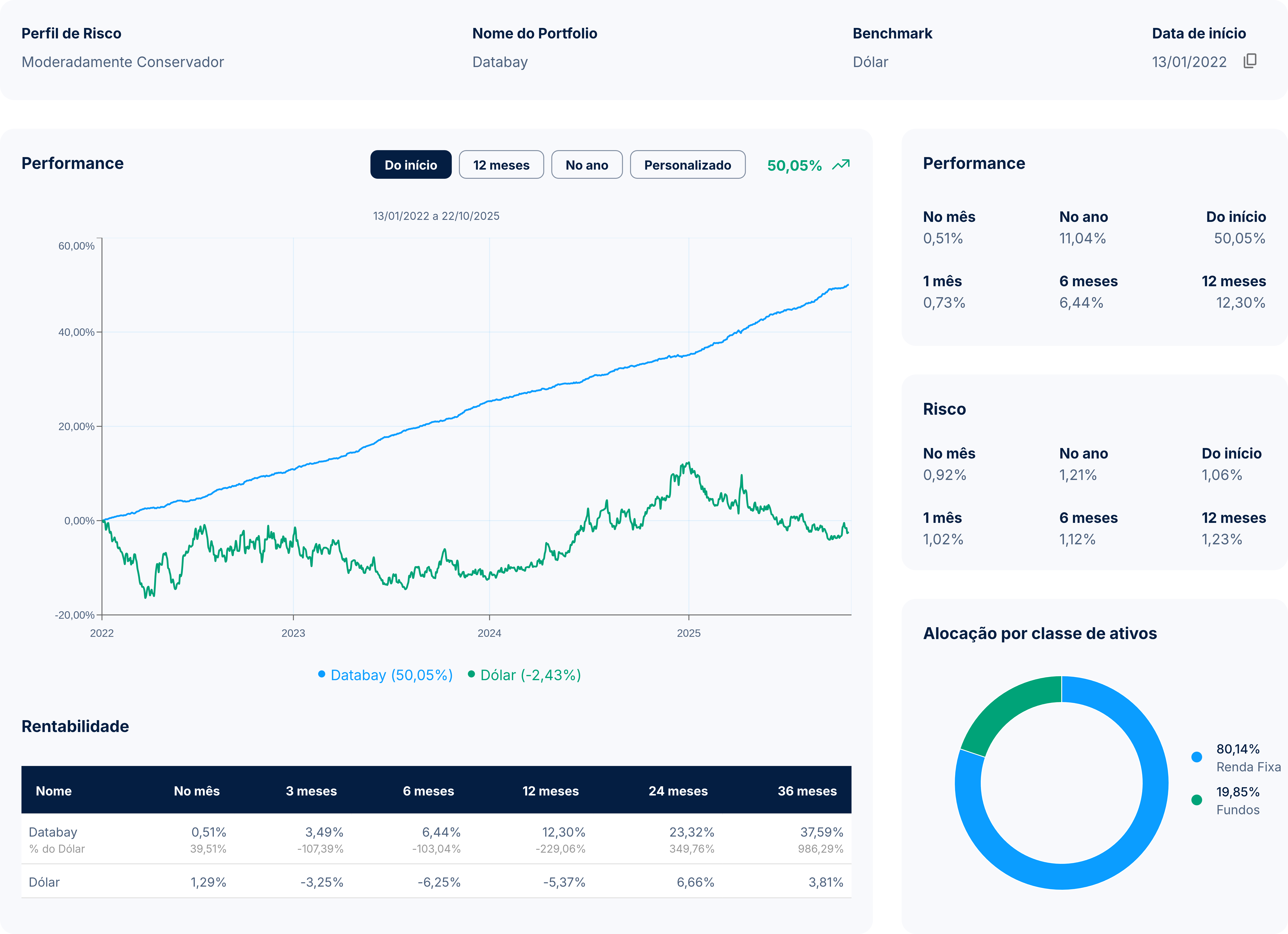 Screenshot do módulo DataPort da plataforma DataBay mostrando lâmina de portfolio